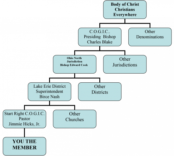 church organization diagrams architecture program